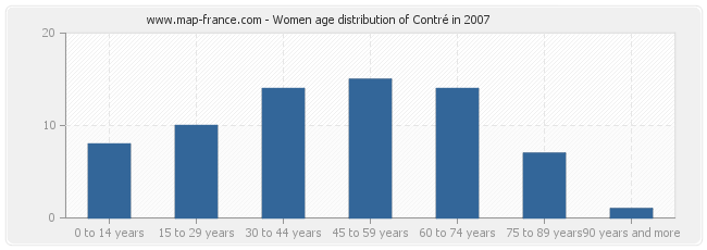 Women age distribution of Contré in 2007