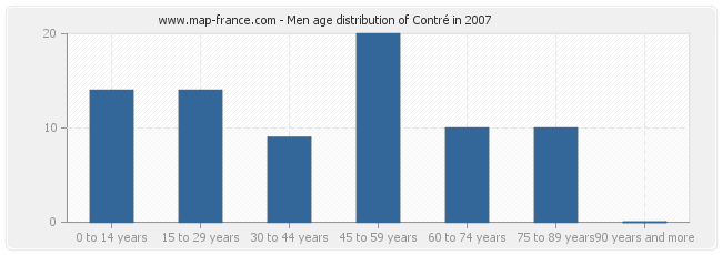 Men age distribution of Contré in 2007