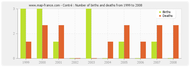 Contré : Number of births and deaths from 1999 to 2008