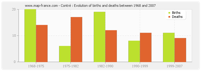 Contré : Evolution of births and deaths between 1968 and 2007