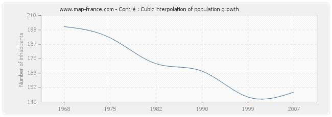Contré : Cubic interpolation of population growth
