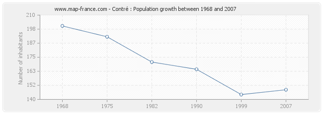 Population Contré