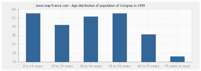 Age distribution of population of Corignac in 1999