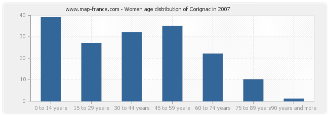 Women age distribution of Corignac in 2007