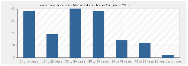 Men age distribution of Corignac in 2007
