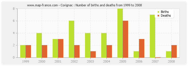 Corignac : Number of births and deaths from 1999 to 2008