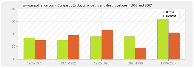 Corignac : Evolution of births and deaths between 1968 and 2007