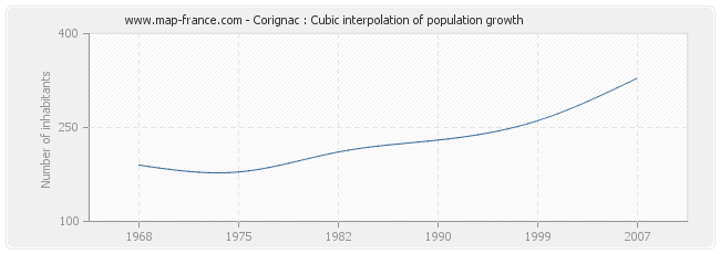 Corignac : Cubic interpolation of population growth