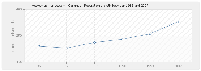 Population Corignac