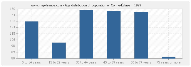 Age distribution of population of Corme-Écluse in 1999