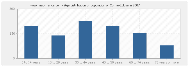 Age distribution of population of Corme-Écluse in 2007