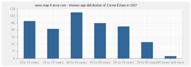 Women age distribution of Corme-Écluse in 2007