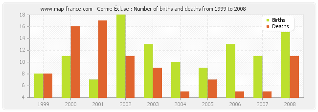 Corme-Écluse : Number of births and deaths from 1999 to 2008