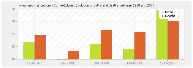 Corme-Écluse : Evolution of births and deaths between 1968 and 2007
