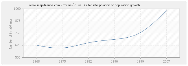 Corme-Écluse : Cubic interpolation of population growth