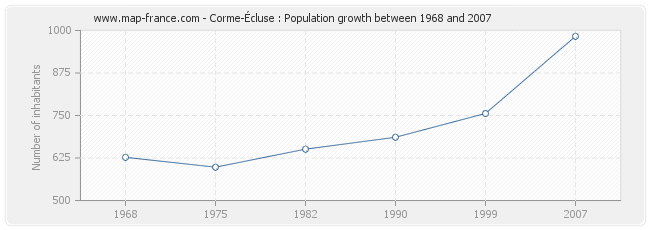 Population Corme-Écluse
