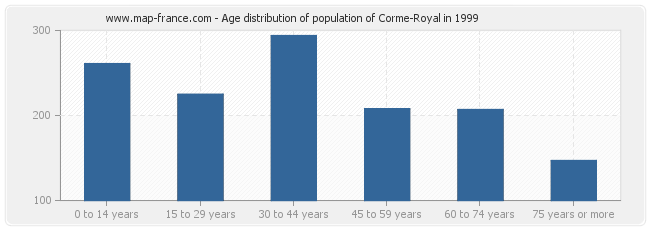 Age distribution of population of Corme-Royal in 1999