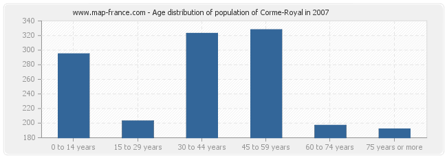 Age distribution of population of Corme-Royal in 2007