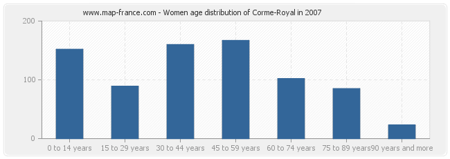 Women age distribution of Corme-Royal in 2007