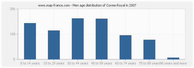 Men age distribution of Corme-Royal in 2007