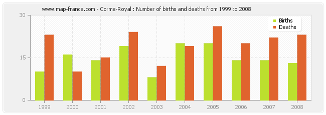 Corme-Royal : Number of births and deaths from 1999 to 2008