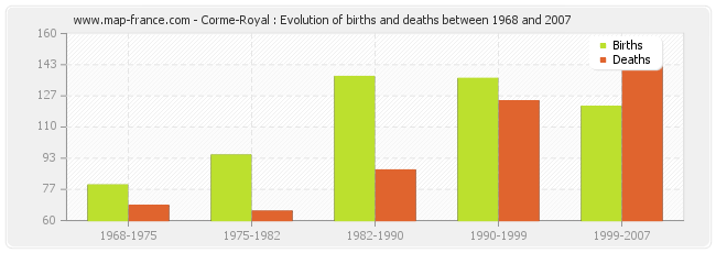Corme-Royal : Evolution of births and deaths between 1968 and 2007