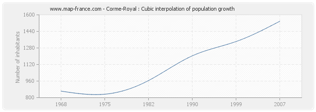 Corme-Royal : Cubic interpolation of population growth