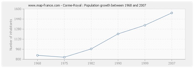 Population Corme-Royal