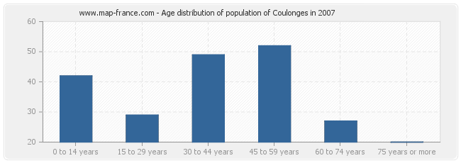 Age distribution of population of Coulonges in 2007