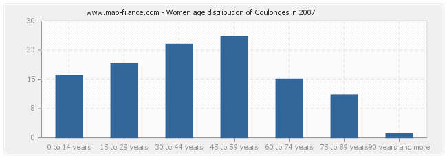 Women age distribution of Coulonges in 2007