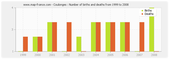 Coulonges : Number of births and deaths from 1999 to 2008