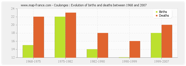 Coulonges : Evolution of births and deaths between 1968 and 2007