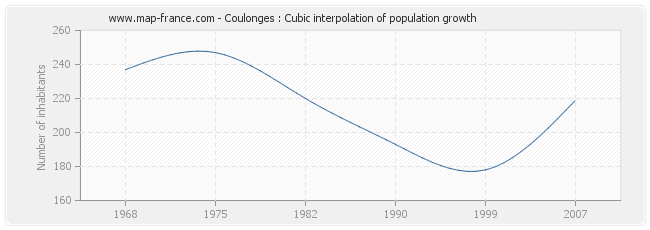 Coulonges : Cubic interpolation of population growth