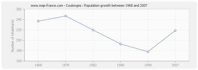 Population Coulonges