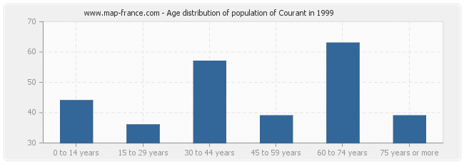 Age distribution of population of Courant in 1999