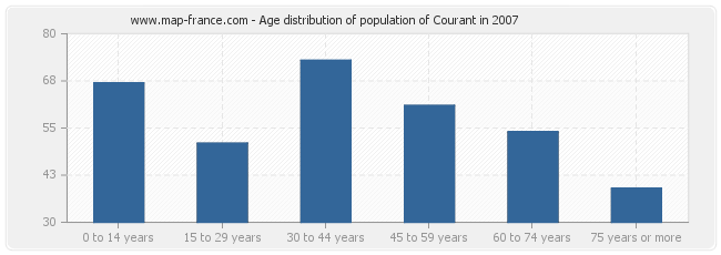 Age distribution of population of Courant in 2007