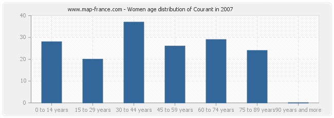 Women age distribution of Courant in 2007