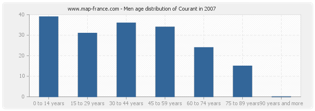 Men age distribution of Courant in 2007