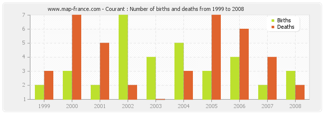 Courant : Number of births and deaths from 1999 to 2008