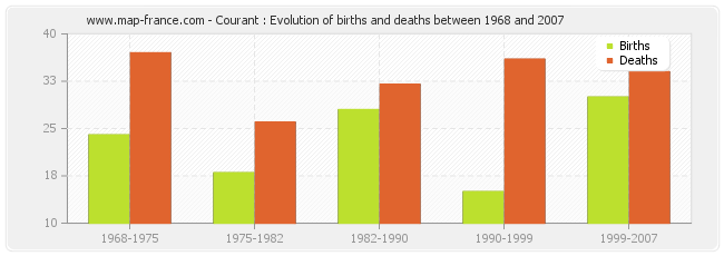 Courant : Evolution of births and deaths between 1968 and 2007