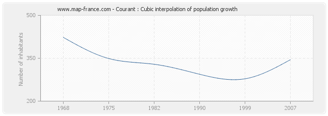 Courant : Cubic interpolation of population growth