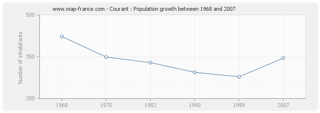 Population Courant