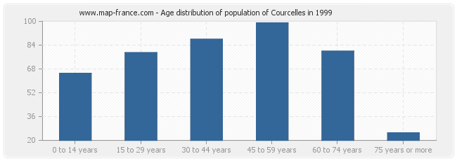 Age distribution of population of Courcelles in 1999