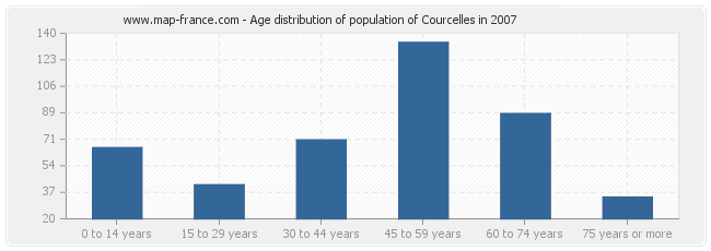 Age distribution of population of Courcelles in 2007