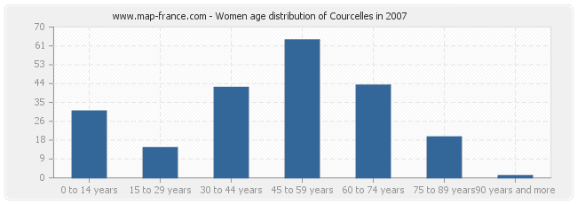 Women age distribution of Courcelles in 2007