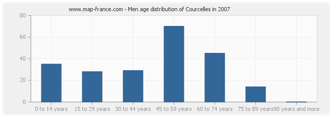 Men age distribution of Courcelles in 2007