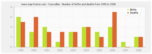 Courcelles : Number of births and deaths from 1999 to 2008