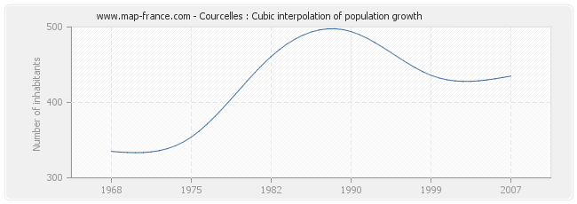 Courcelles : Cubic interpolation of population growth