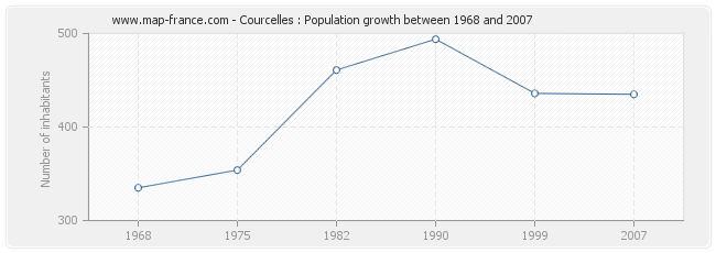 Population Courcelles