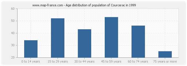 Age distribution of population of Courcerac in 1999